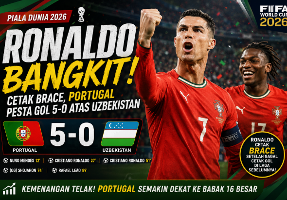 Cristiano Ronaldo merayakan gol saat Portugal mengalahkan Uzbekistan 5-0 di Piala Dunia 2026. Ronaldo mencetak dua gol dan membawa Portugal meraih kemenangan telak di Grup K.